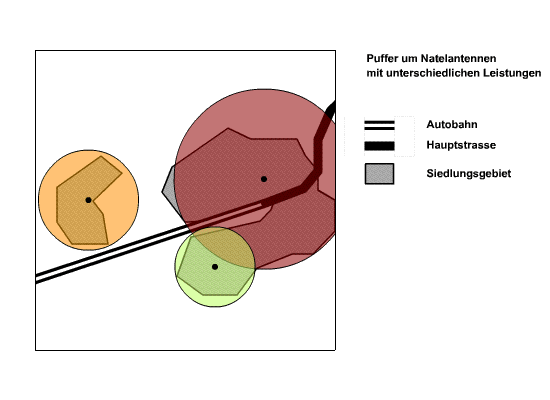 Distance buffers around points are circles