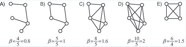 Beta-Index berechnet für                 verschiedene Graphen