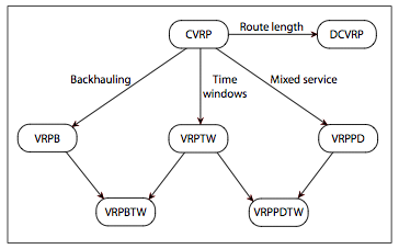 Basisvarianten des Vehicle Routings