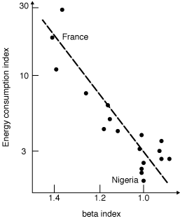 Energy consumption compared to measure of connectivity