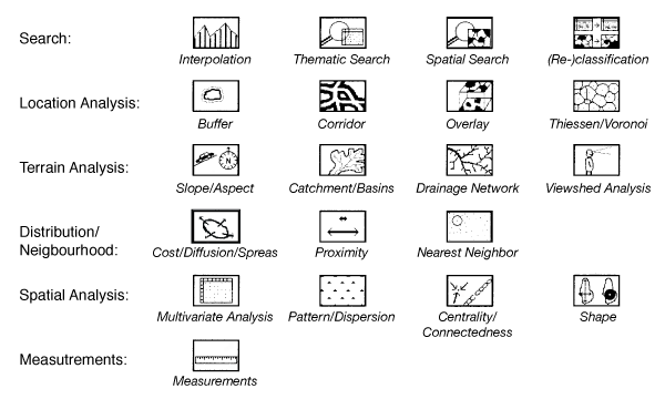 Classification of spatial analysis functions