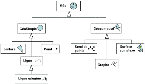 Hiérarchie des types abstraits de données spatiaux du modèle MADS