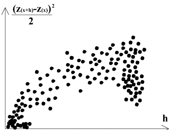 Variogramm Wolke, Unterschiede zwischen                     Datenpunkten versus räumlicher Distanz zwischen diesen Punkten.