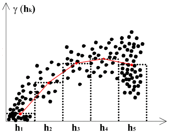 Experimentelles Variogramm, die Unterschiede werden pro definierter Klasse (h1 ... h5, = Lagintervalle) gemittelt Experimentelles Variogramm, die Unterschiede werden pro definierter Klasse (h1 ... h5, = Lagintervalle) gemittelt