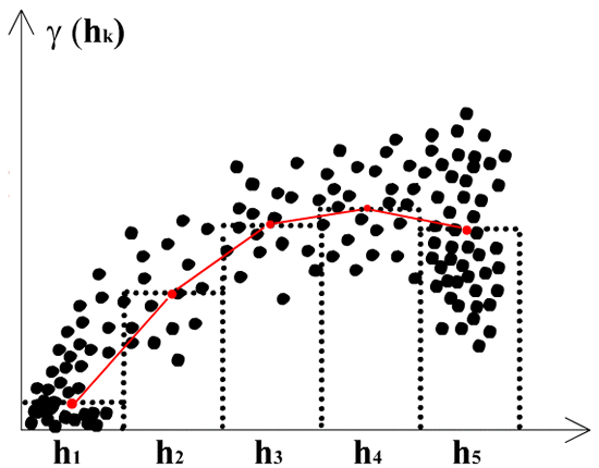 Experimentelles Variogramm, die                     Unterschiede werden pro definierter Klasse (h1 ... h5, = Lagintervalle)                     gemittelt