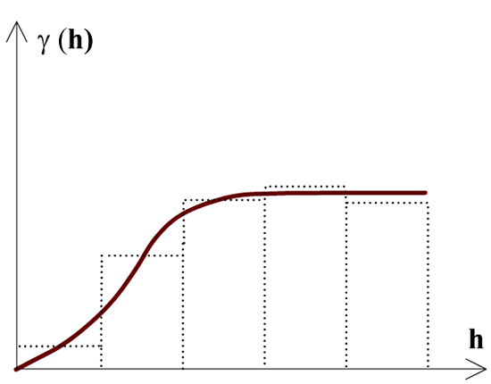 Theoretisches Variogramm, eine                     theoretische Variogrammfunktion wird an die Sequenz der gemittelten Unterschiede                     pro Klasse (= pro Lag) angepasst