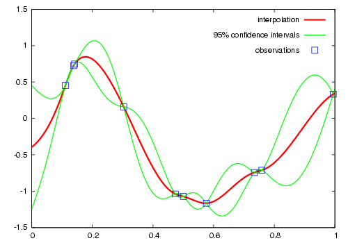 Kriging in zwei Dimensionen: Die blau                     umrandeten Quadrate sind unsere bekannten Datenpunkte, die rote Linie ist der                     geschätzte Verlauf, und die grünen Linien repräsentieren die statistischen                     Rahmenparameter aus unserem Modell