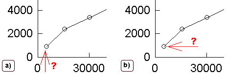 a) Lag 0 umfasst alle Punktepaare                     innerhalb des ersten Lags. Die Durchschnittsdistanz zwischen den Punkten                     markiert den Lag auf der x-Achse; b) Die Punktepaare in Lag 0 weisen                     unterschiedliche Werte auf, daher ist auch die Semivarianz nicht gleich 0,                     sondern beginnt etwas oberhalb der x-Achse (= Nugget-Effekt)
