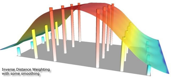 Nicht-exakter                     Interpolator: Schätzoberfläche passiert die bekannten – schematisch als Säulen                     dargestellt – Punkte NICHT