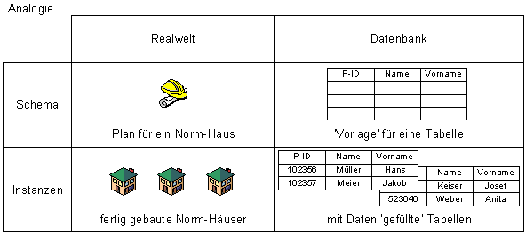 Analogie zwischen Datenbankschema und Bauplan