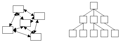 Netzwerk und Hierarchisches Datenmodell