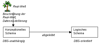 Schematische Darstellung der verschiedenen Schemas