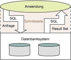 Funktionsprinzip einer Datenbankschnittstelle