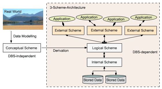Three-Schemes Architecture