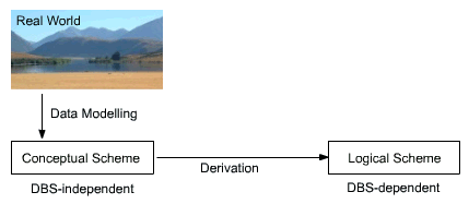 Schematic Represenation of the Different Schemes