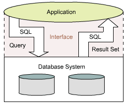 Working Principle of a Database Interface