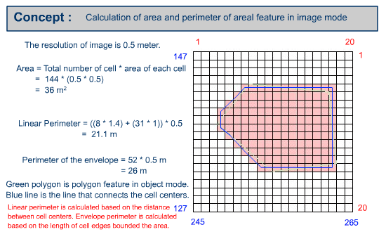 Example of calculating area and perimeter in image mode