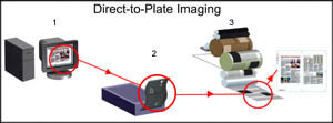 How a Direct      to Plate System works, according to 
