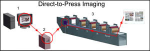 How a Direct      to Press System Work , according to 
