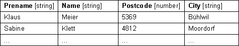 Example of an Database Table