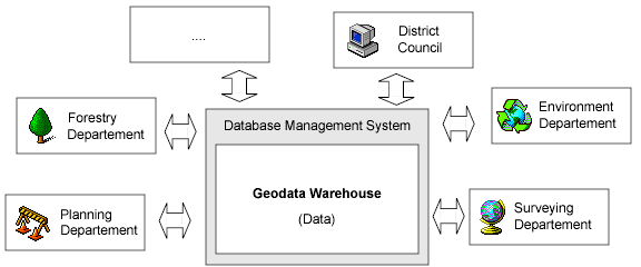 Schematic Representation of a Geodata Warehouse and the possible Access to it from different Offices