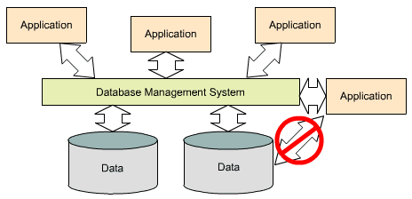 Separation of Data and Applications