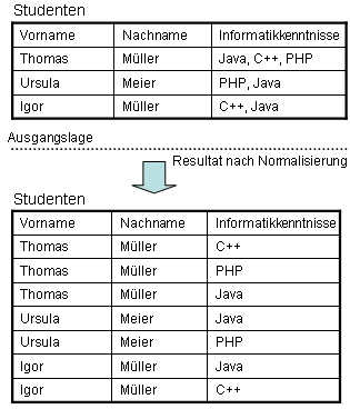 Beispiel 1. Normalform