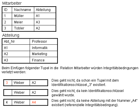 Beispiel für das Einfügen von Tupeln