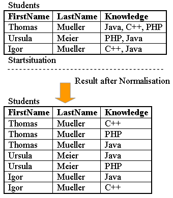 Example First normal form