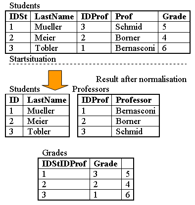 Example Second normal form