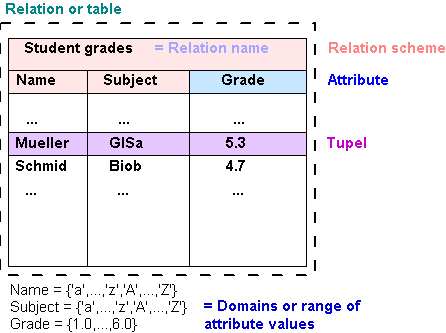 Relational scheme terms