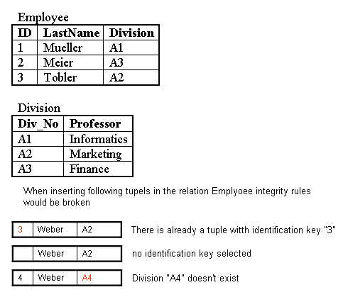 Examlpe Inserting of tuples