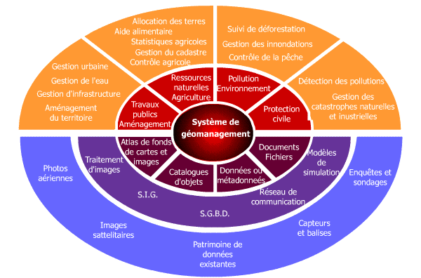 Le système de géomanagement proposé            par O. Cogels basé sur la structure d’un système selon Walliser.