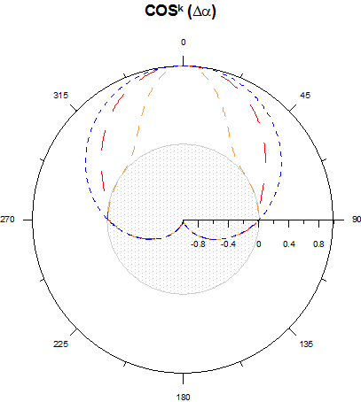 The anisotropic continuous function cosinus k controls the rate of change from a maximal friction to a maximal force. The k exponent acts on the strength of decrease from a maximal friction to a unitary friction (blue: k=1, red: k=2, orange: k=10)