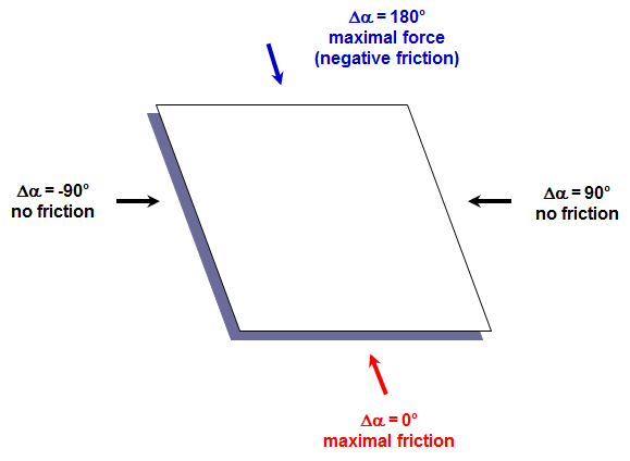 Anisotropic impact of the slope factor on the movement of the walker crossing cells. Depending on the relative direction of the movement with respect to the direction of steepest slope Δα, the relative friction effect range from a maximal friction to a maximal force