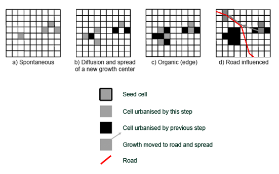 Growth rules: model operation for a single cycle, a year for example (after Clarke et al., 1997)