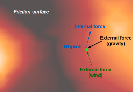 Major components influencing the movement in space