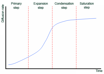                      Typical successive stages of diffusion rate during the diffusion process. For an innovation, they are called Innovators, Early majority, Late majority and Laggards                     