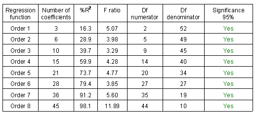 Summary of parameters produced to estimate the significance of each trend surface modelling function.