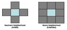 The two considered spatial neighbourhoods: limited neighbourhood (Von Neumann) and extended (Moore).                 