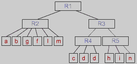 Object-directed decomposition