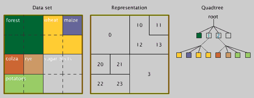 Quadtree indexing