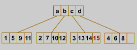 Add object 15 to leaf C