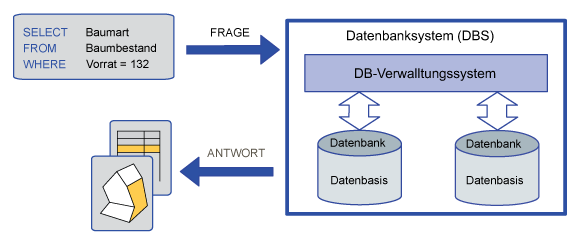 Abb. A: Architektur einer Datenbank
