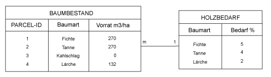 Abb. F:      Verknüpfte Tabelle