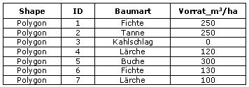 Tabelle