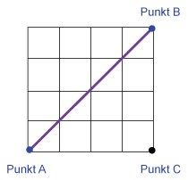 Euclidean distance