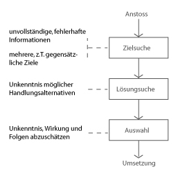 Zuordnung möglicher Unsicherheitsfaktoren (Idee aus: Heinimann (2004), verändert).