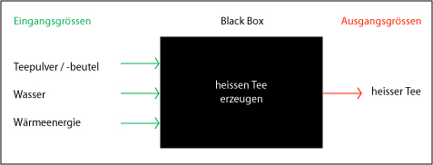 Black-Box-Methode: Idee übernommen aus Beelich et. al. (1983)