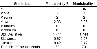 Descriptive statistics for the two time series E and I